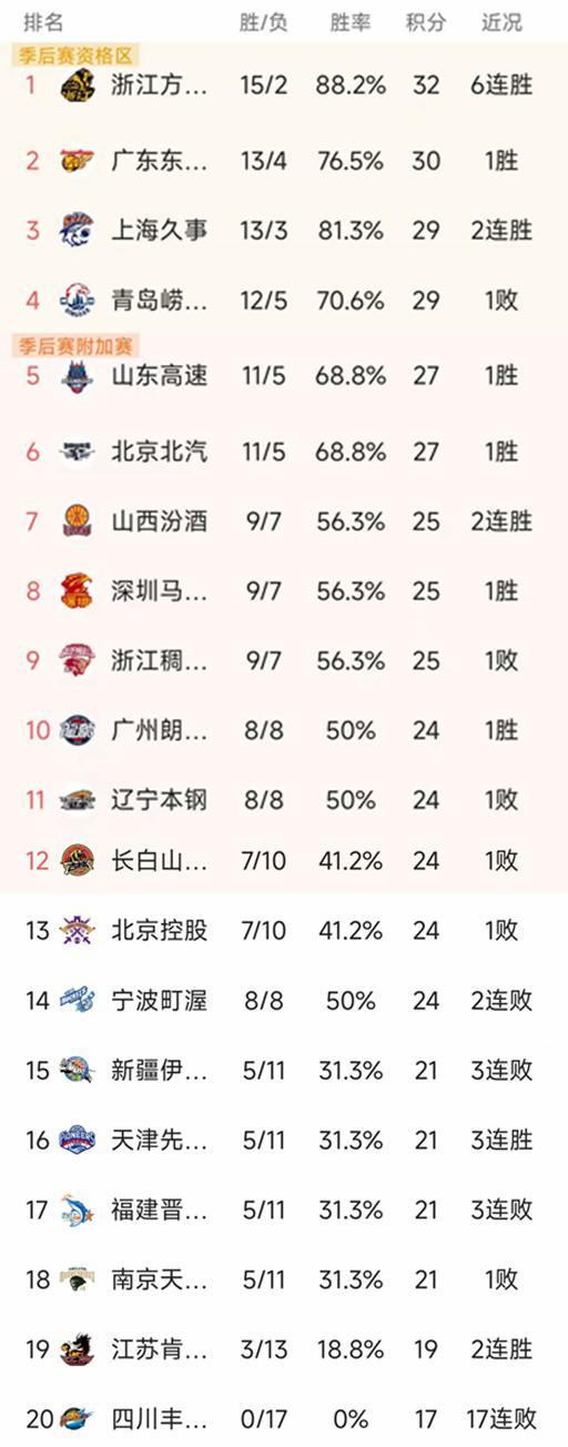 世界杯官方正版入口-CBA常规赛第17轮结束了4场比赛，最新积分榜如下！